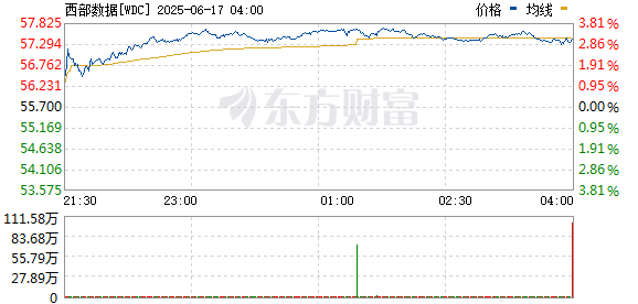 证券配资门户网 美股芯片股普涨 费城半导体指数涨超2%